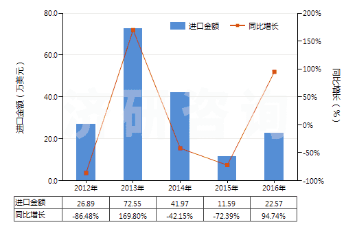 2012-2016年中國(guó)碳化硼(HS28499010)進(jìn)口總額及增速統(tǒng)計(jì)